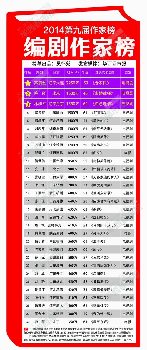 点击图片查看详情 主持人收入排名_作家版权收入排名(2)