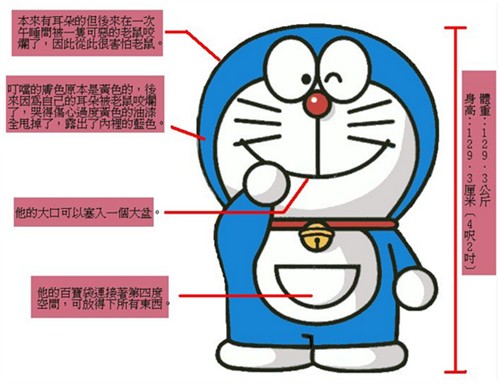 【萌系】_哆啦a梦,叮当,机器猫,蓝胖子